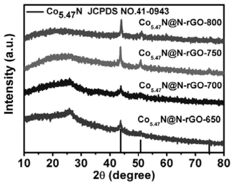 A cobalt nitride embedded porous nitrogen-doped graphene material and its preparation method and application