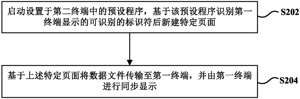 Cross-platform data transfer method, device and system