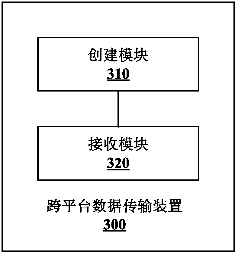 Cross-platform data transfer method, device and system