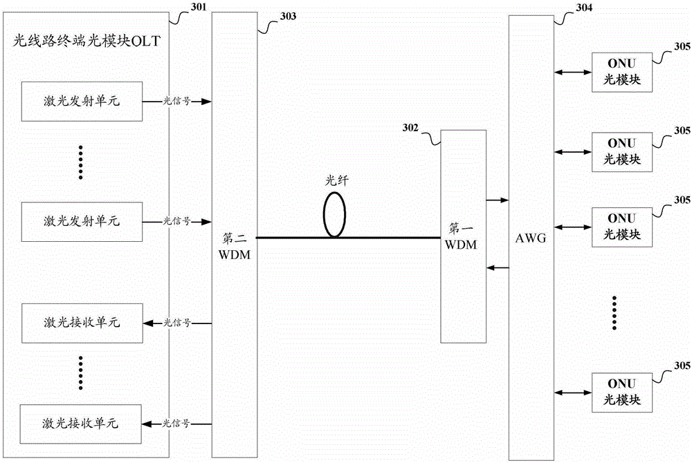 Passive optical network and its optical network unit optical module