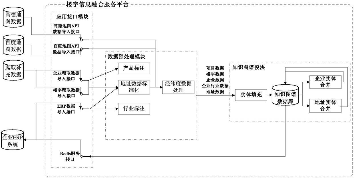 Building information fusion service platform