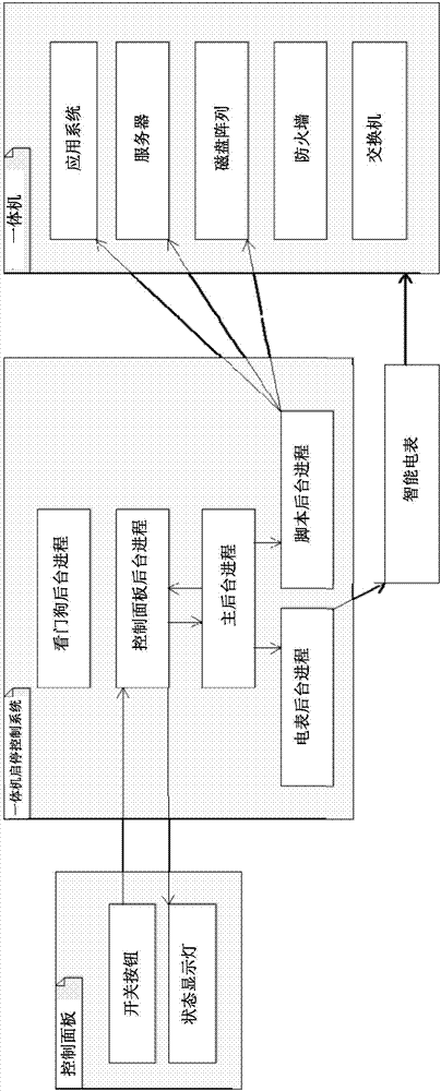 Start-stop control method of all-in-one machine, electronic equipment, storage medium and control system