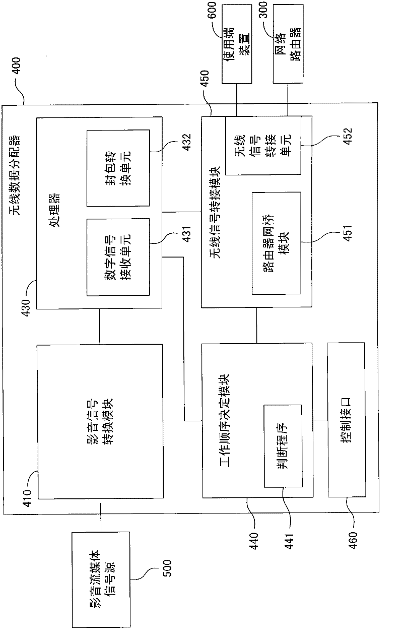 System for receiving audio and video and external website data, wireless data distributor and method