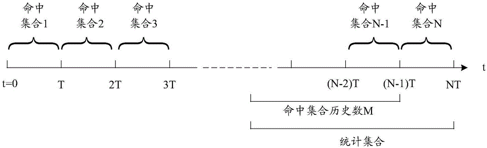 Calculation method and device for data temperature value in cloud storage system based on tiered storage