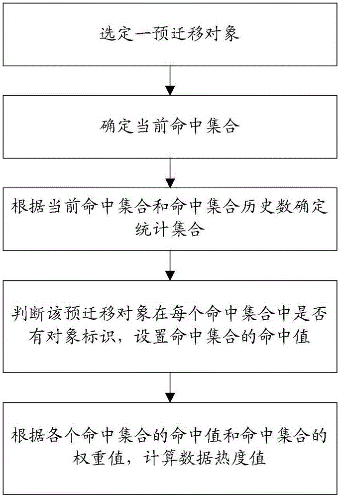 Calculation method and device for data temperature value in cloud storage system based on tiered storage