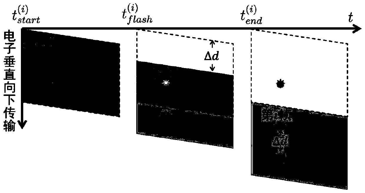 A method and system for synchronizing multiple CCD cameras