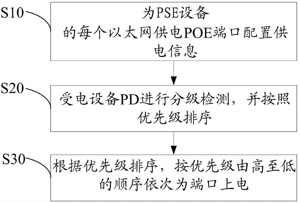 Method for supplying power to power device (PD) through PSE (power supply equipment), and Ethernet PSE