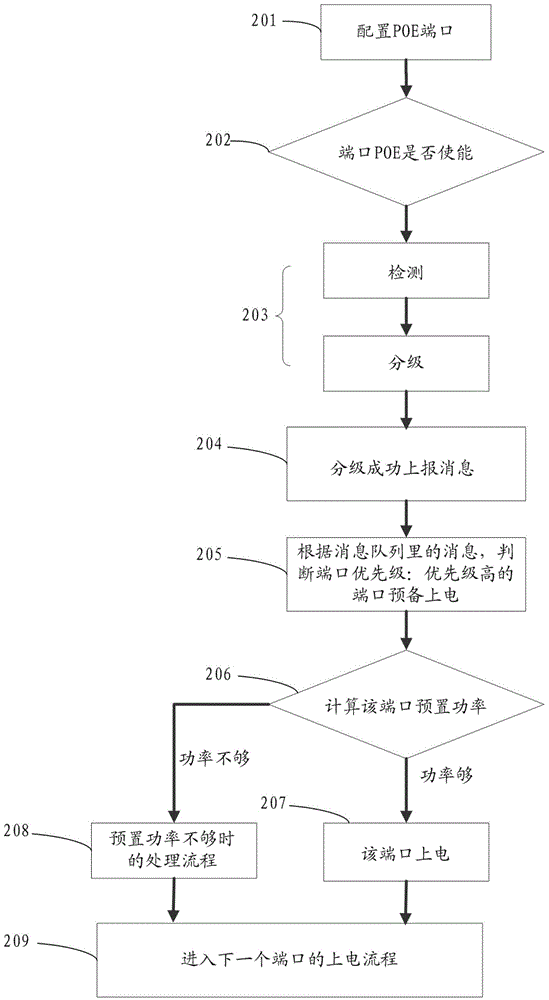 Method for supplying power to power device (PD) through PSE (power supply equipment), and Ethernet PSE