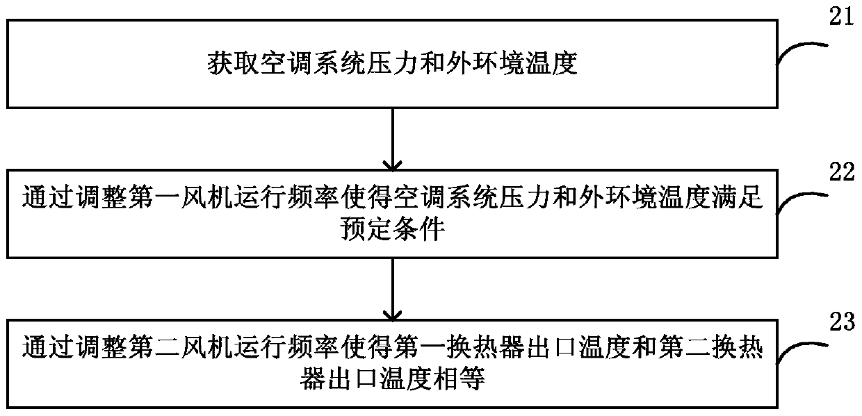 Fan control method and device, air conditioner outdoor unit