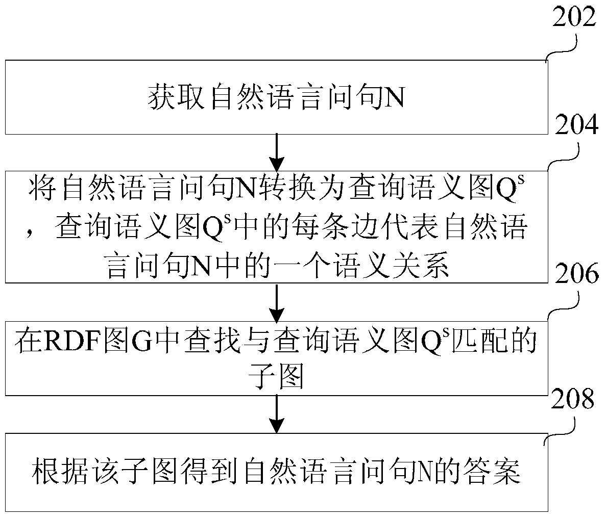 Natural language question and answer method and device