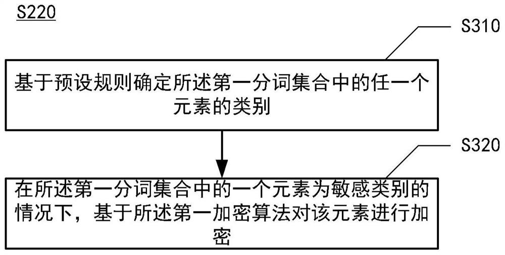 Encrypted data processing method and device and electronic equipment