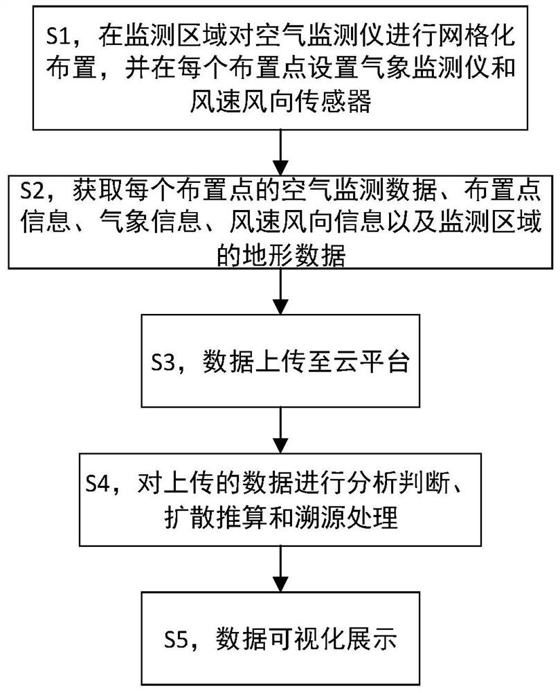 Gridding air monitoring method and system, computer equipment and storage medium