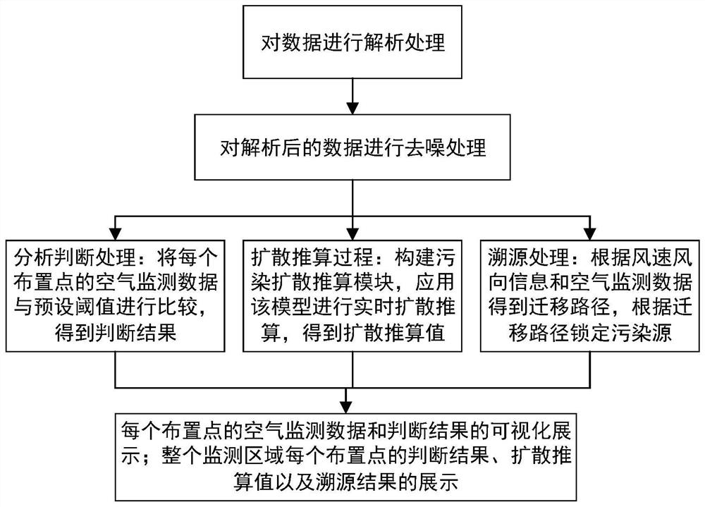 Gridding air monitoring method and system, computer equipment and storage medium