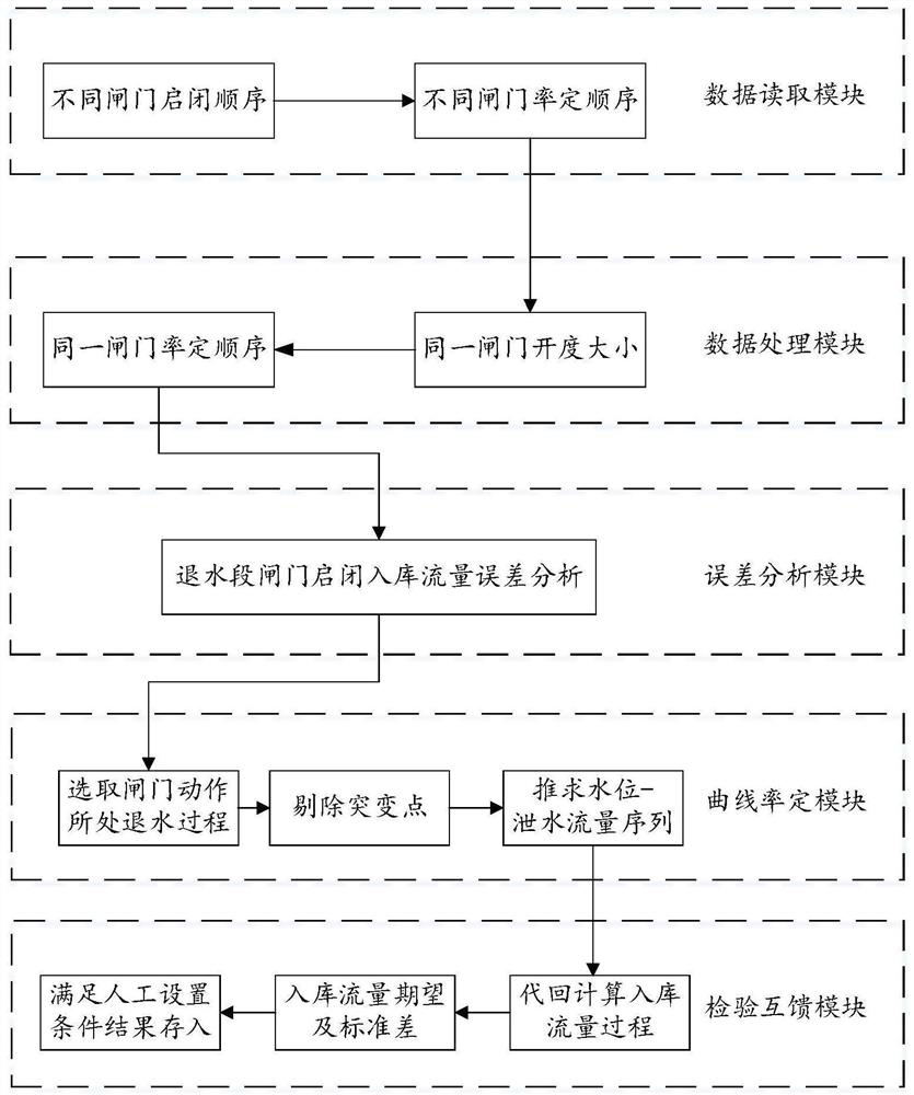 Reservoir gate discharge curve calibration method and system based on water recession process fitting