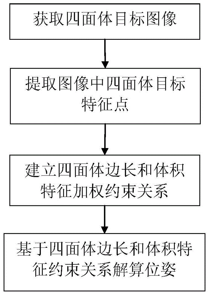 Tetrahedron side length and volume weighted constraint based monocular visual pose measurement method