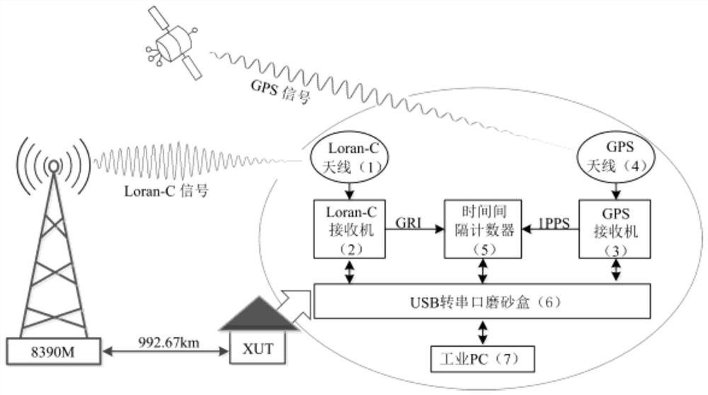 Long-wave ground wave propagation delay time-varying characteristic prediction method applied to long distance