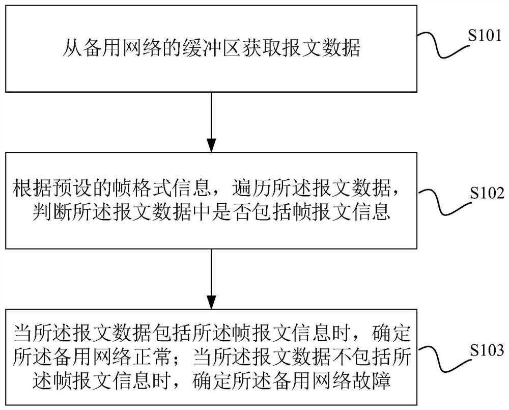 A backup network detection method, device and equipment of a master-slave structure