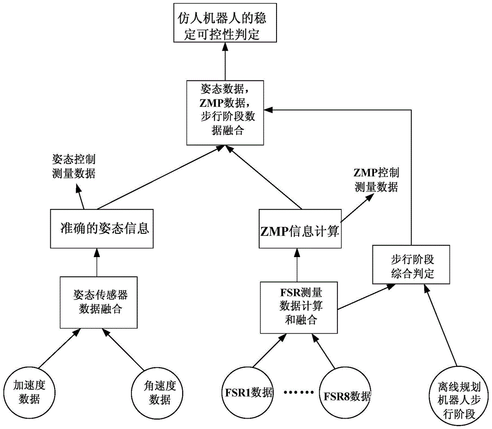 A detection method for humanoid robot fall state based on multi-sensor information