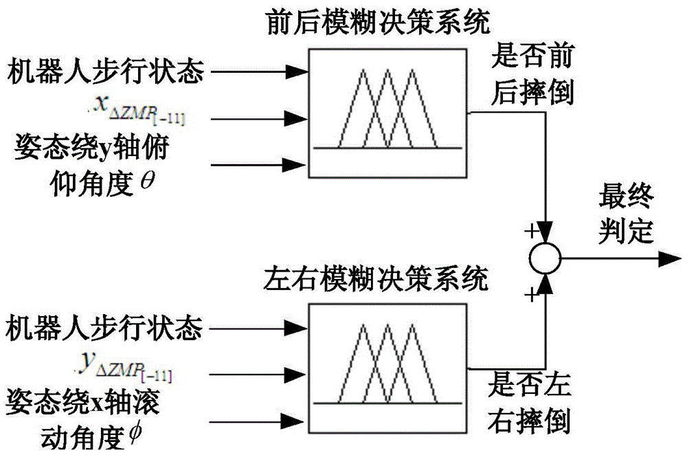 A detection method for humanoid robot fall state based on multi-sensor information