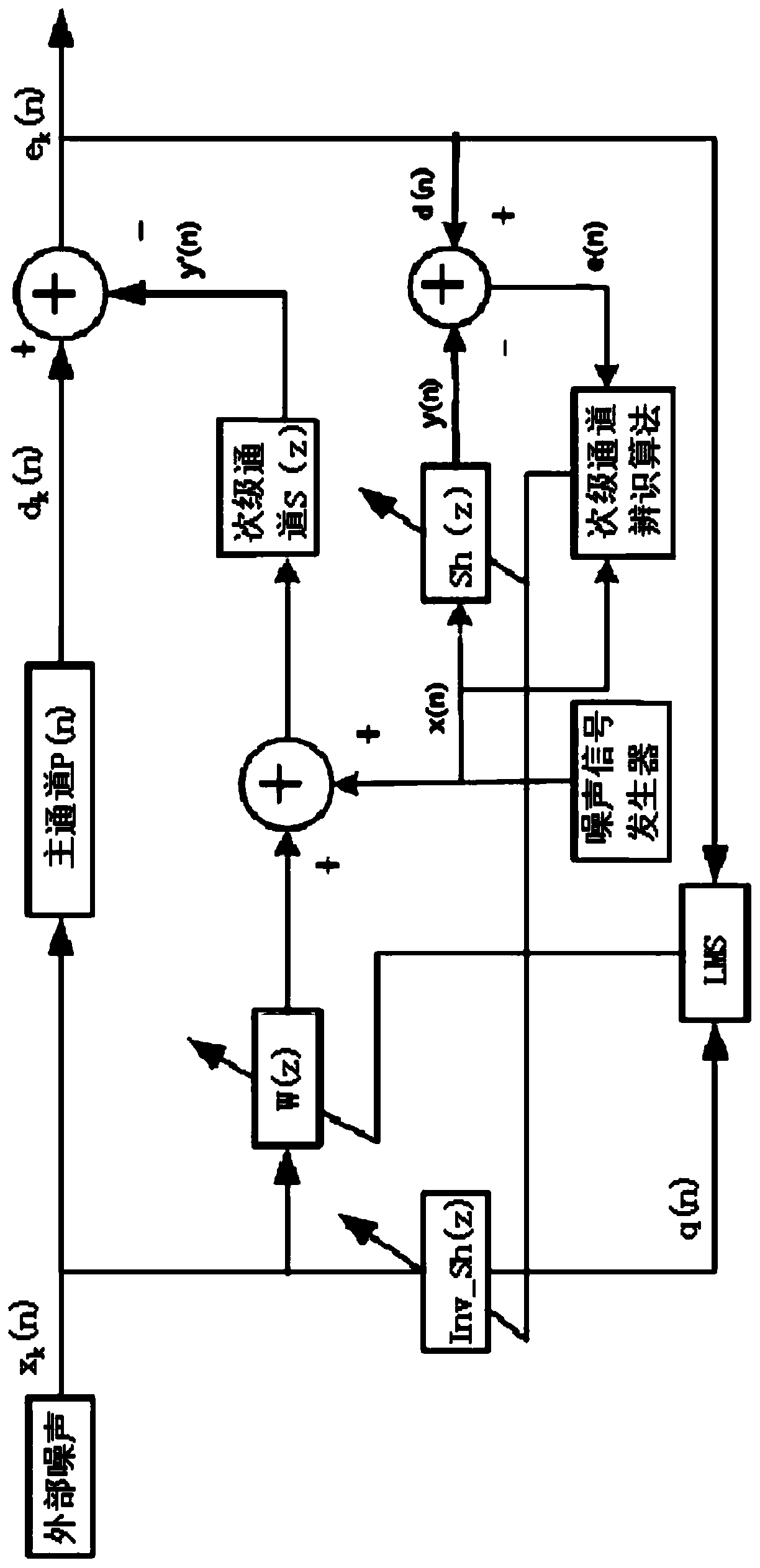 Secondary channel offline identification method and system for headphone active noise control
