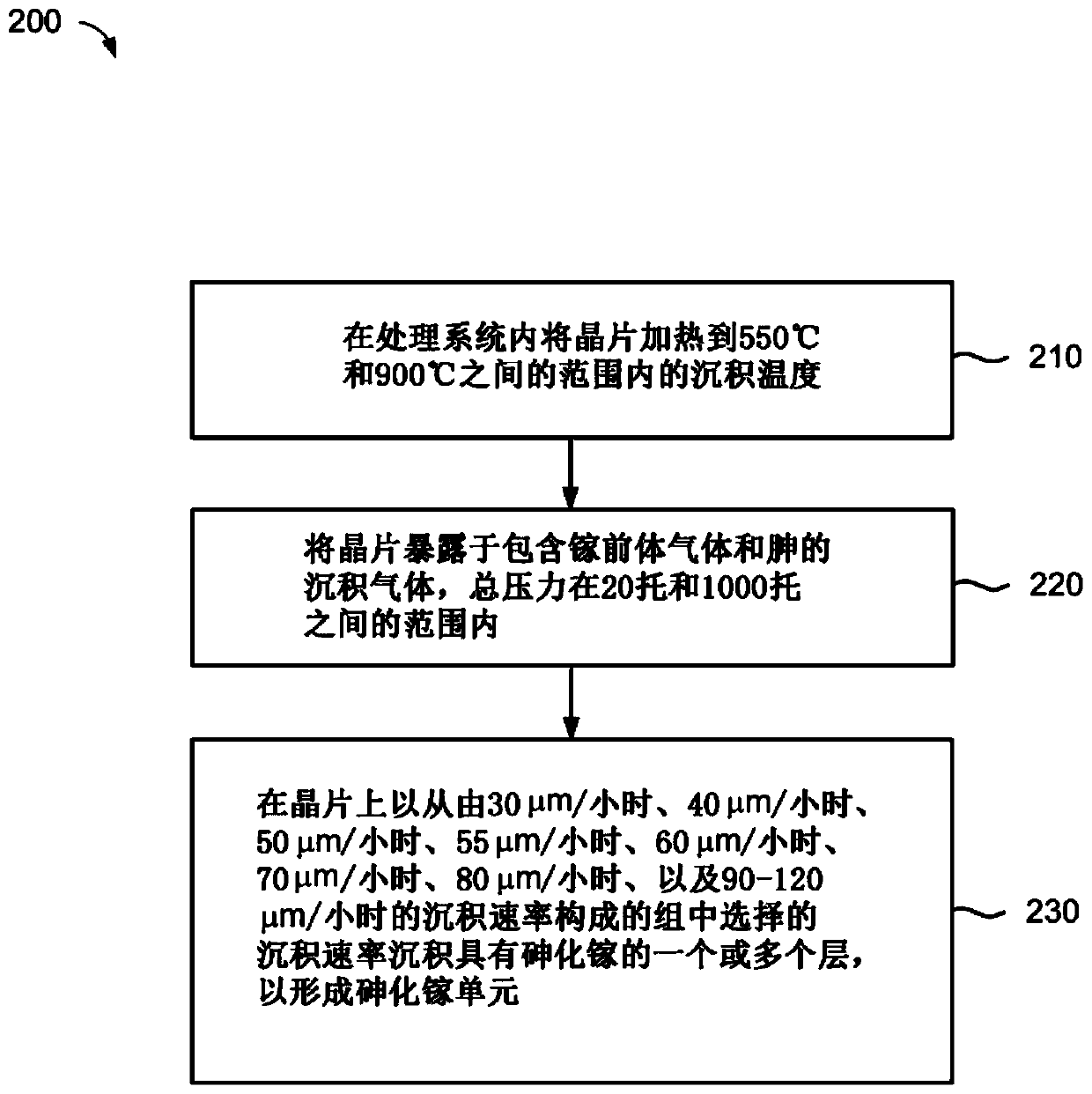 High growth rate deposition for group iii/v materials