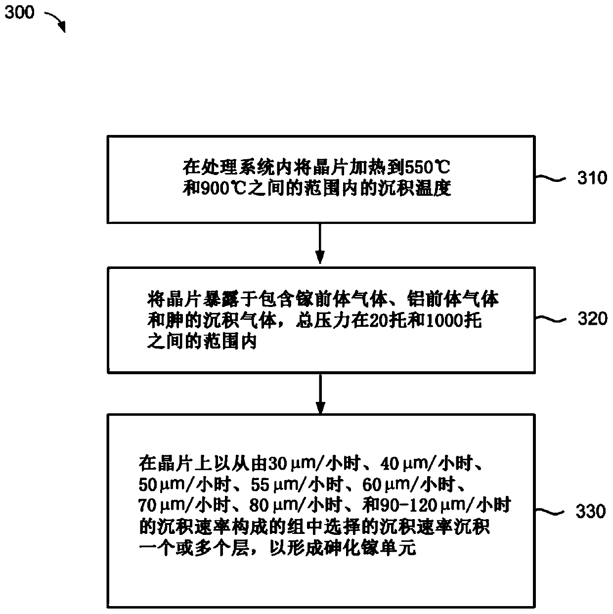 High growth rate deposition for group iii/v materials