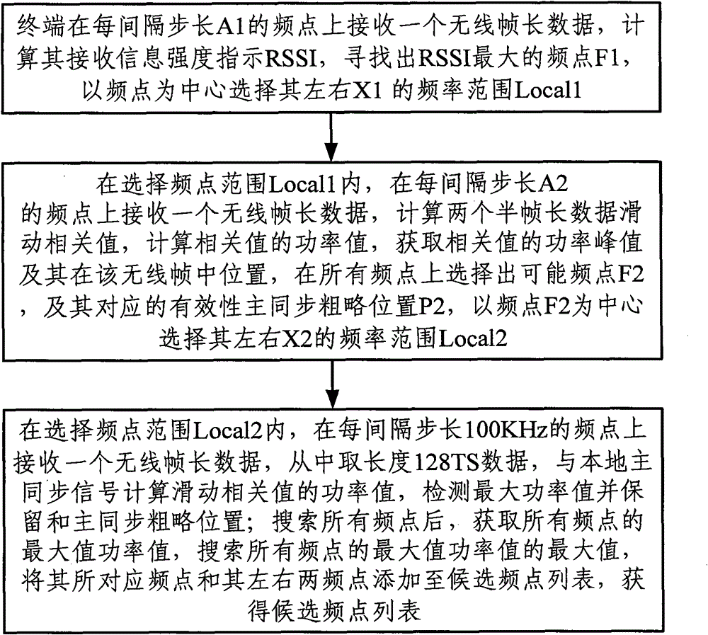 A method and device for terminal frequency point blind search in LTE system