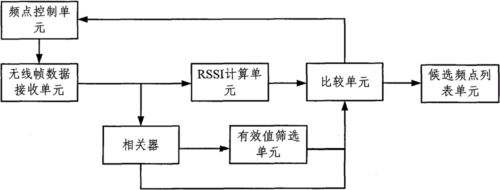 A method and device for terminal frequency point blind search in LTE system