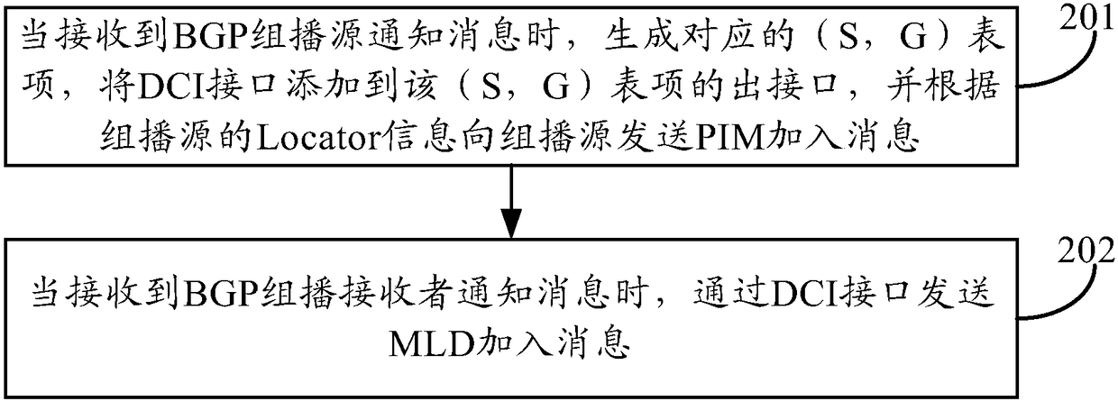 Multicast implementation method and device