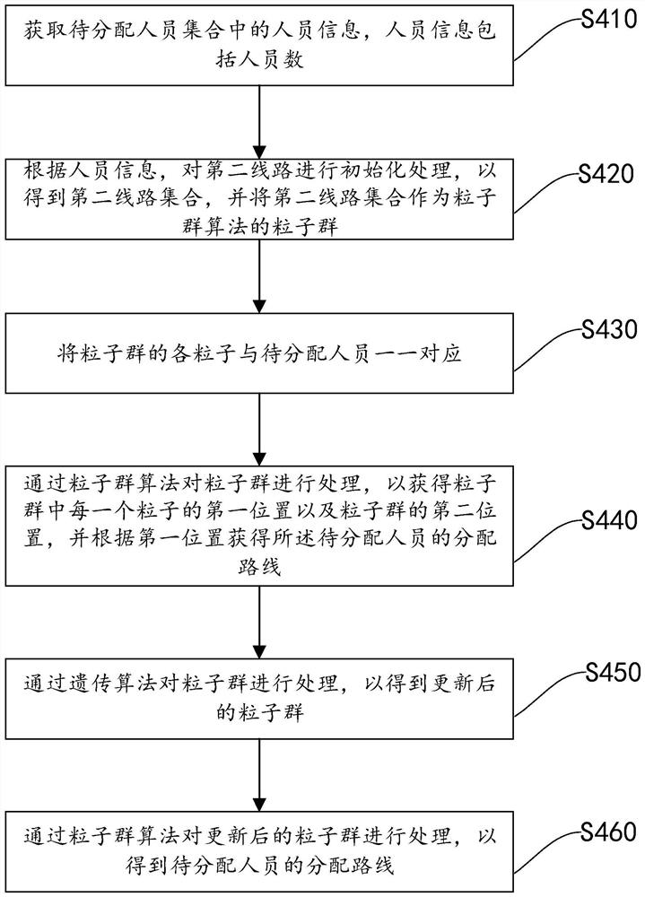 Personnel scheduling planning method and device and computer storage medium