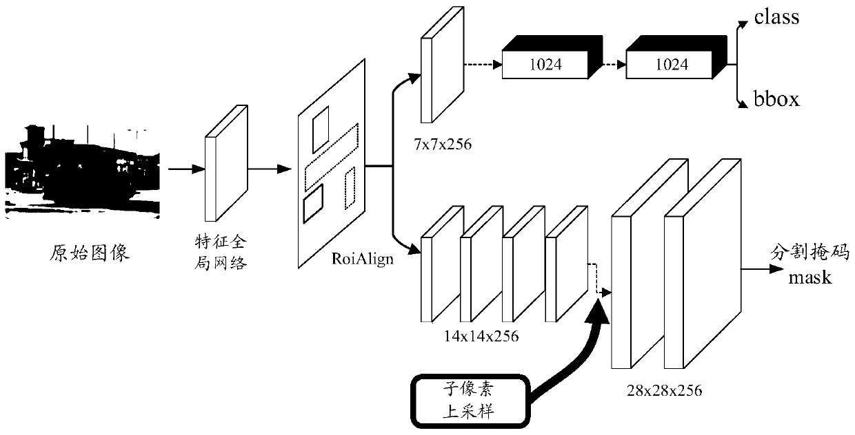 Instance segmentation method and device based on feature attention and sub-upsampling