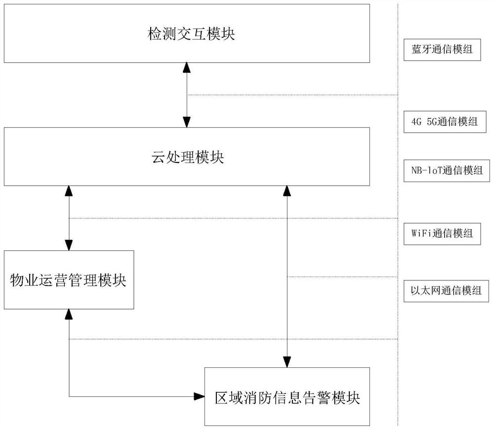 Community fire safety rescue system based on AI voice interaction