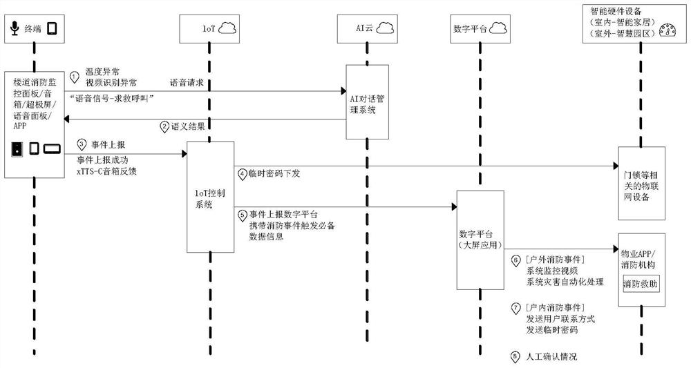 Community fire safety rescue system based on AI voice interaction