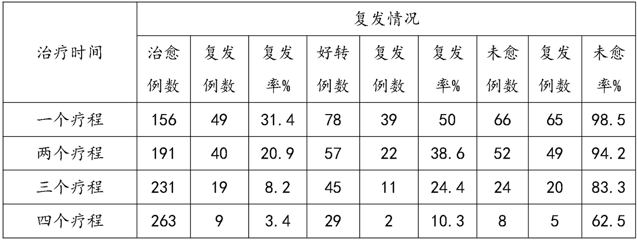 Traditional Chinese medicine composition for preventing and treating premenstrual syndromes and preparation method of traditional Chinese medicine composition