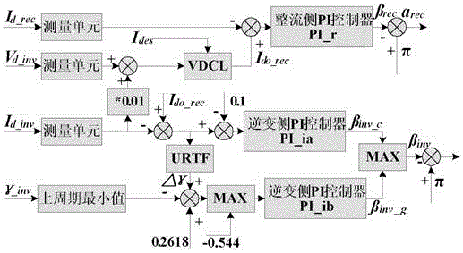 An adaptive pi control method to improve hvdc system's ability to suppress commutation failure