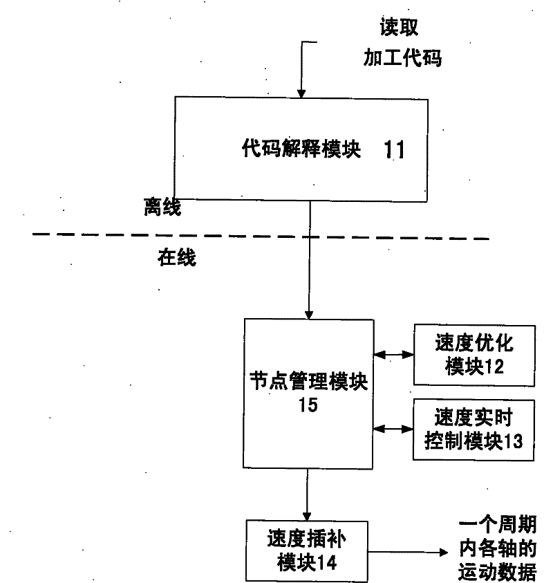 Numerical control system and control method based on dual-core architecture teamwork