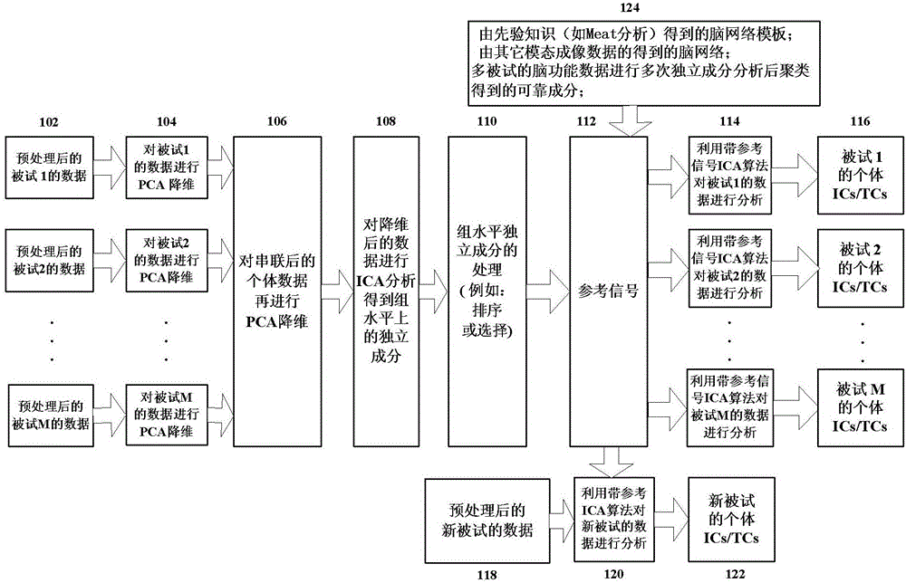 Individual brain function network extraction method suitable for multi-subject brain function data analysis