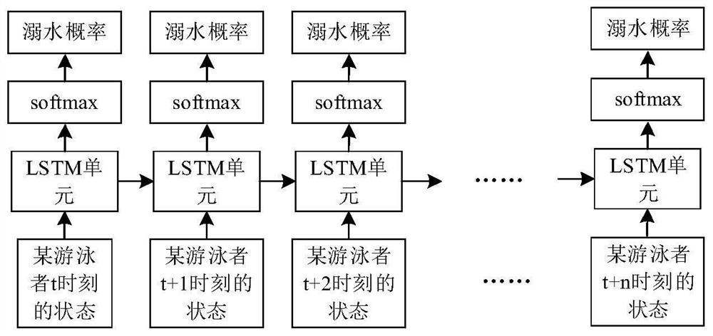 Drowning early warning method based on optical vision analysis