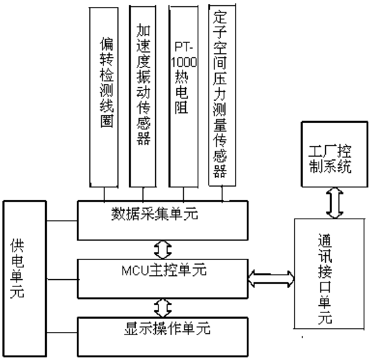 A fault detection and early warning device for canned pump