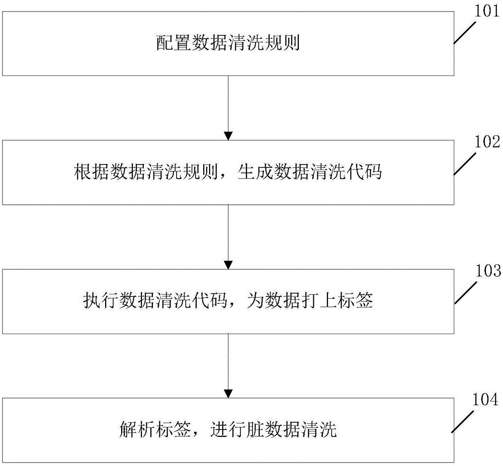 A mass data cleaning method and device