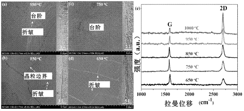 Multi-element substrate, graphene capable of continuously adjusting layer number based on multi-element substrate and preparation method