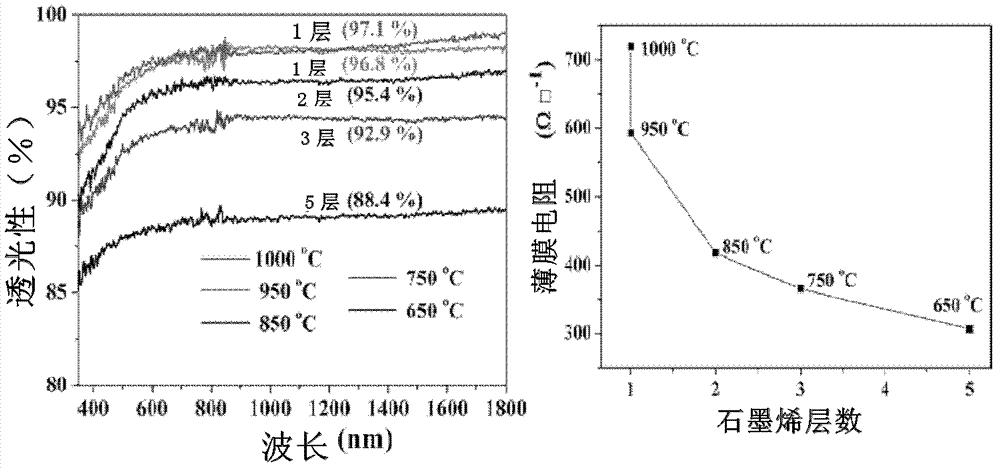 Multi-element substrate, graphene capable of continuously adjusting layer number based on multi-element substrate and preparation method