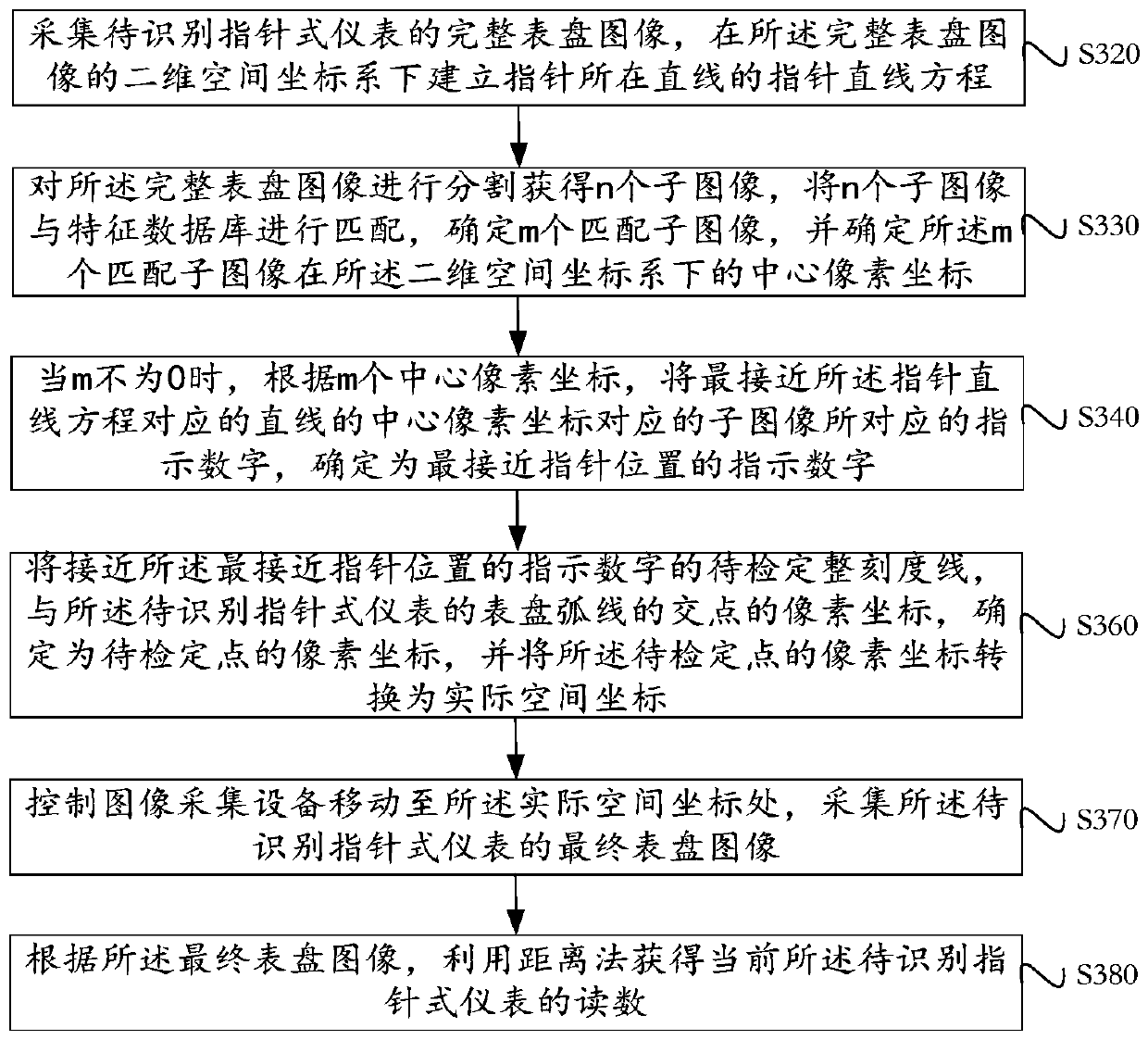 Method and device for recognizing pointer instrument readings based on machine vision