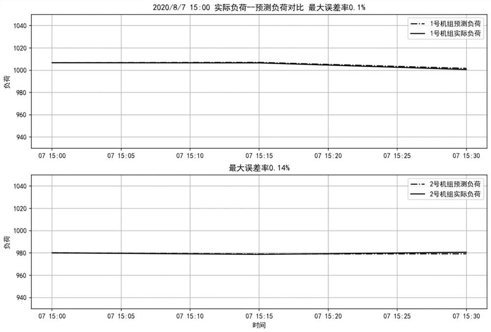 Intelligent power plant coal-fired generator set short-term load prediction method based on RF-DTW