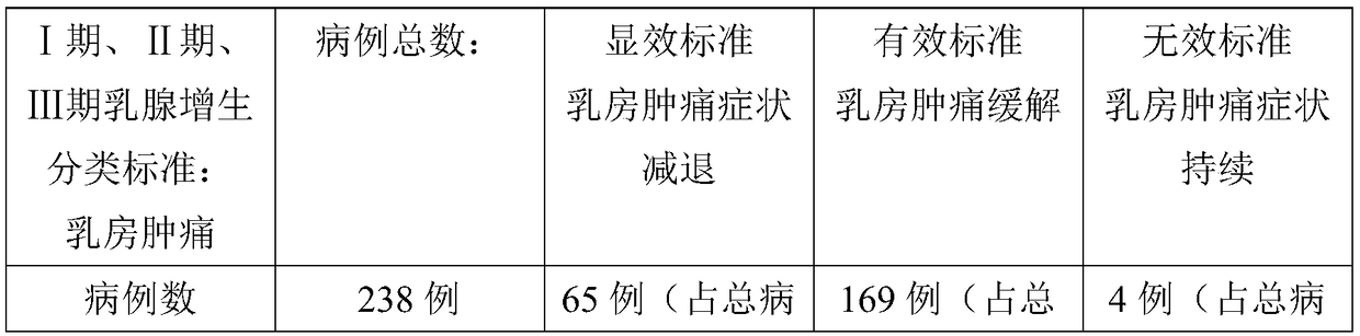 A kind of pharmaceutical composition for treating mammary gland hyperplasia and its preparation method and application