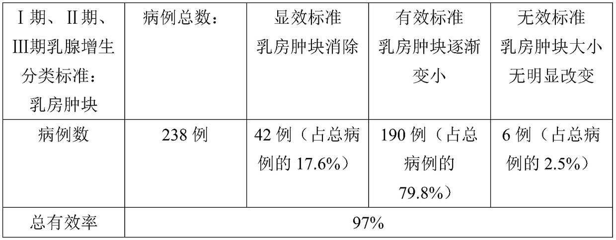 A kind of pharmaceutical composition for treating mammary gland hyperplasia and its preparation method and application