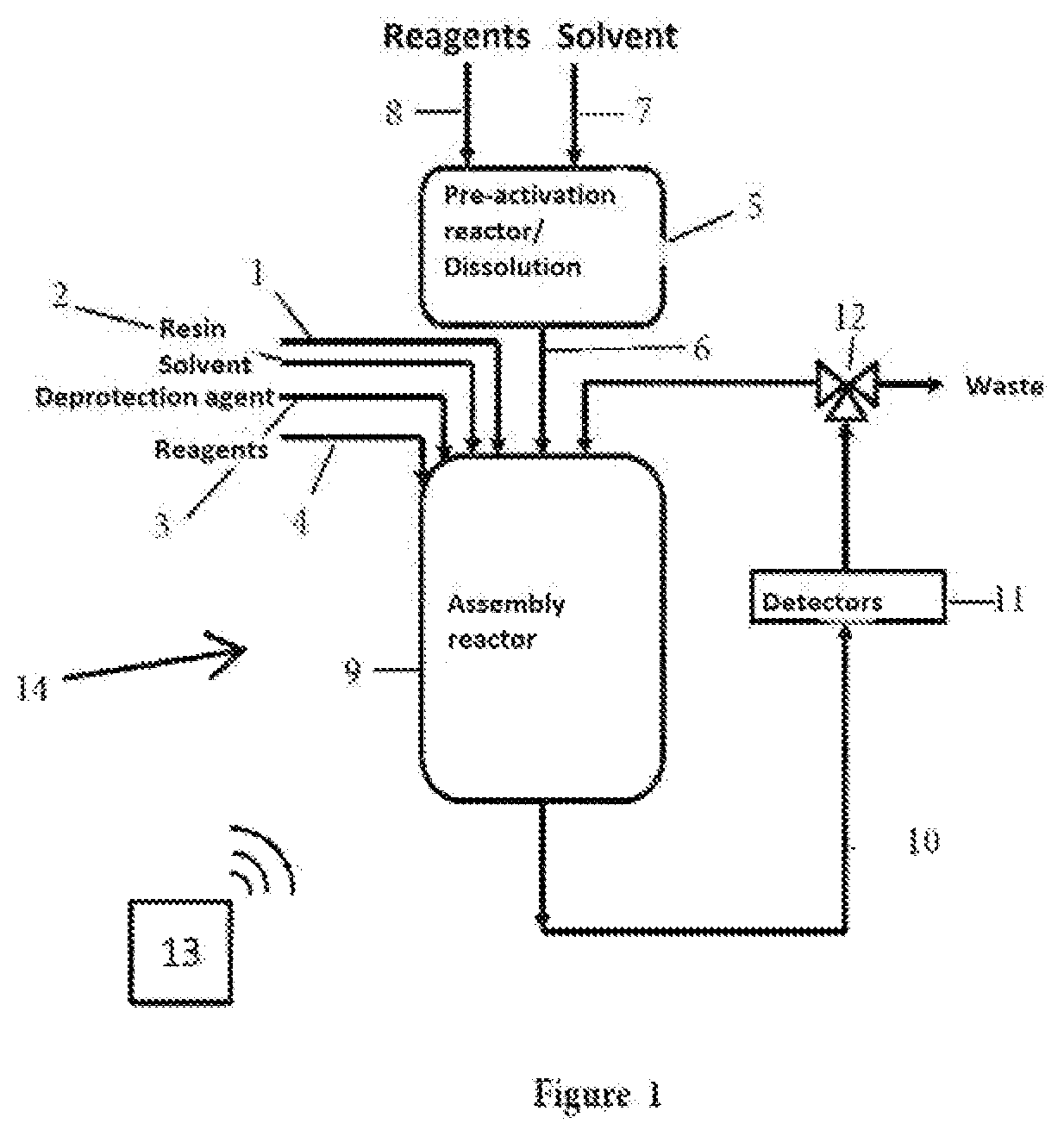 Automated synthesis reactor system with a recirculation loop