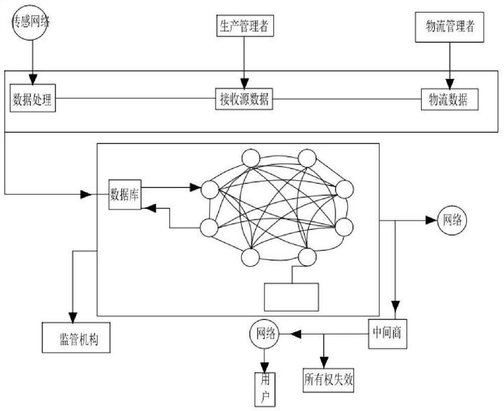 Agricultural product tracing method based on block chain