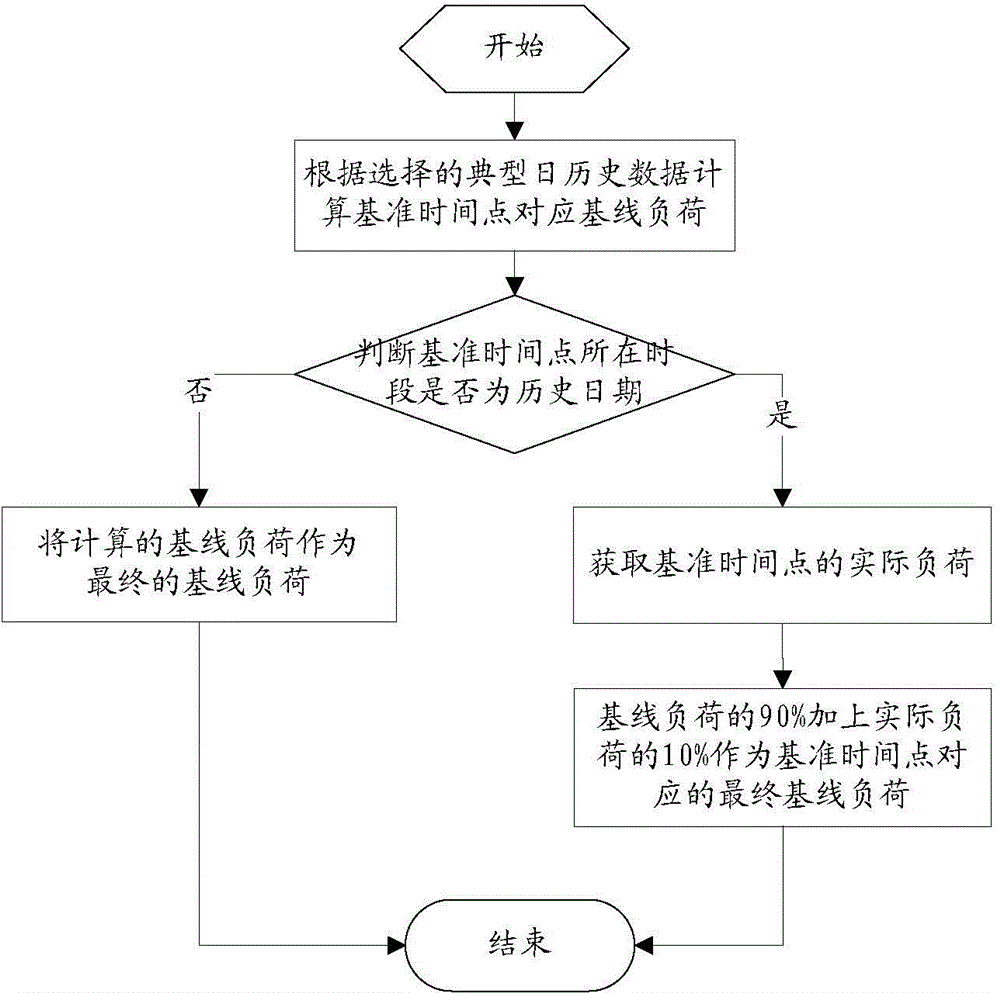 Method and device for responding electric power requirement