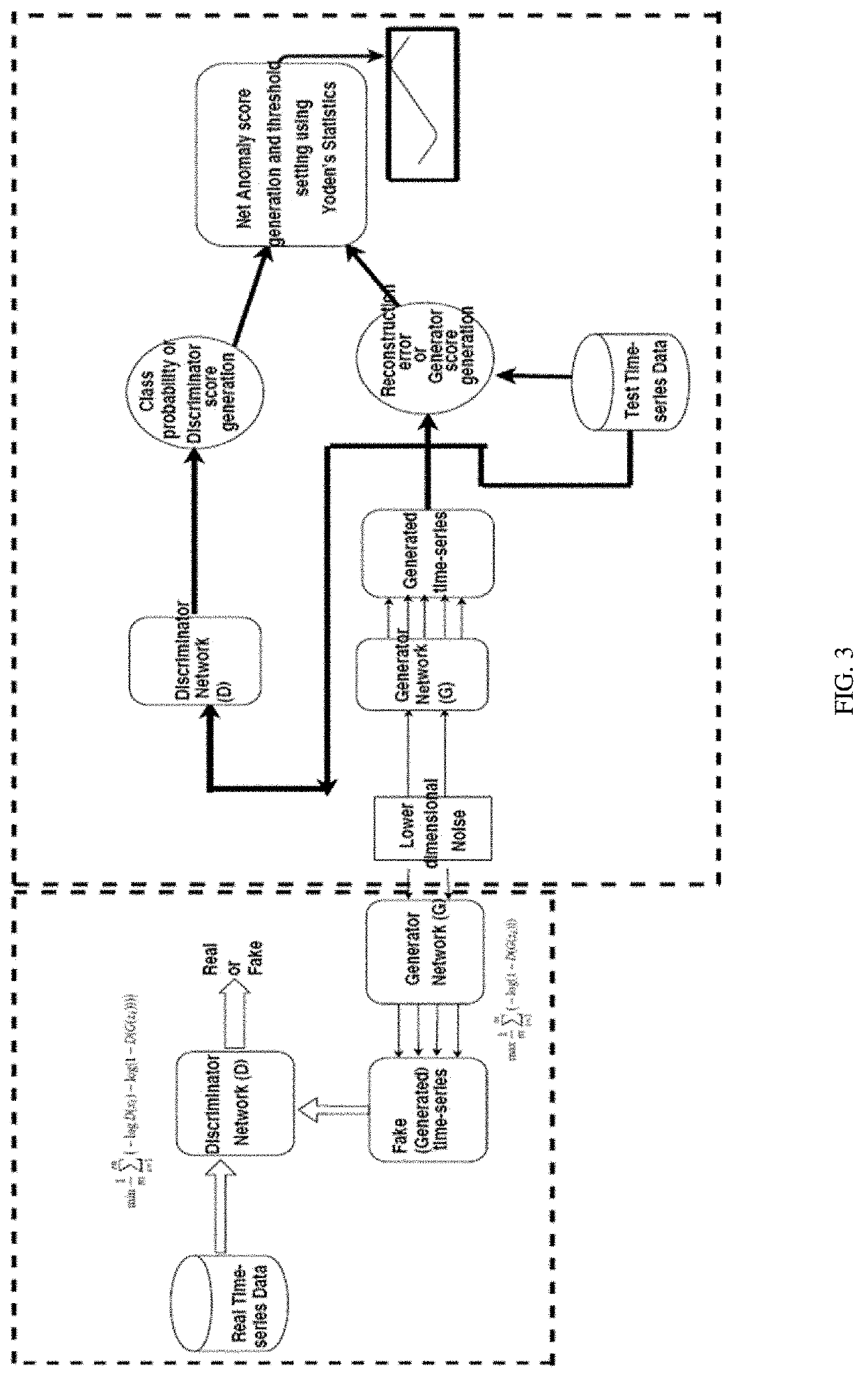 System and method for unsupervised anomaly prediction